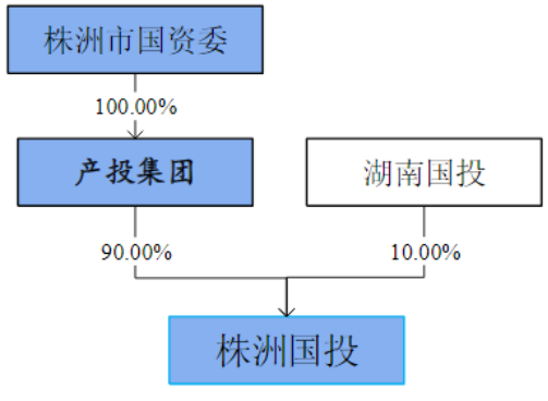 图:产权结构
