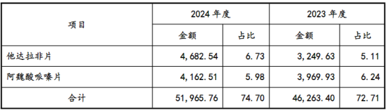 图:收入结构(单位:亿元)