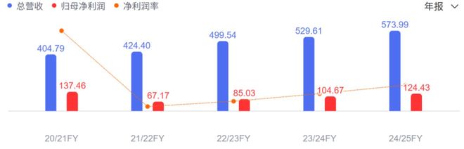 (甲骨文公司年报(亿美元),来源:百度股市通)