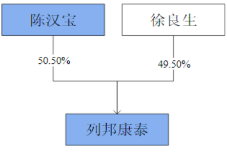 图:产权结构