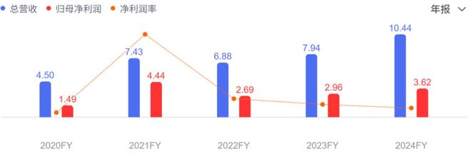 (达梦数据库年报(亿元),来源:百度股市通)