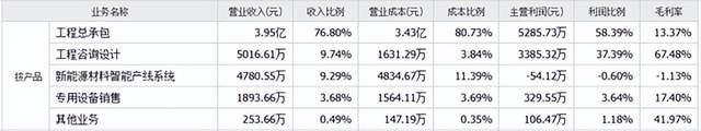 来源:同花顺-百利科技2025年半年报