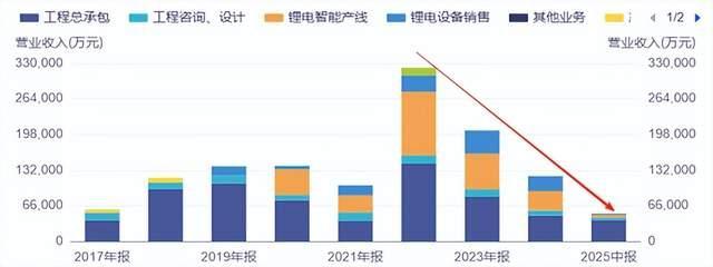 来源:iFinD-百利科技营收