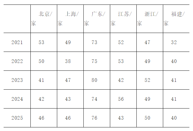 2021—2025中国服务业企业500强主要地区入围企业分布(单位:家)图片来源:中国证券网