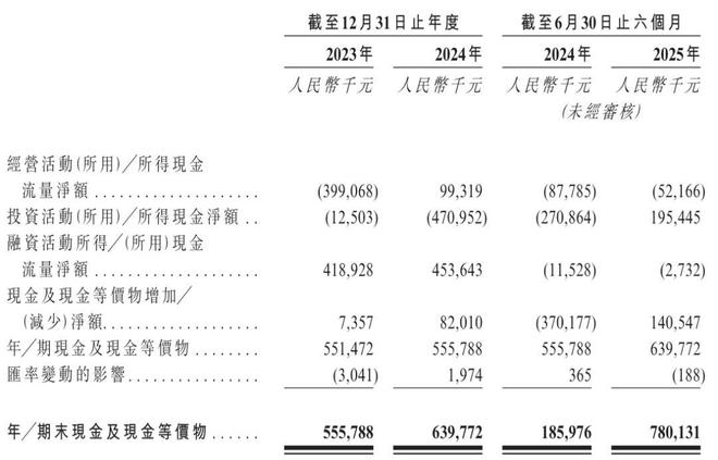 先为达生物冲刺港股：年亏损近5亿 估值49亿 腾讯与美团是股东