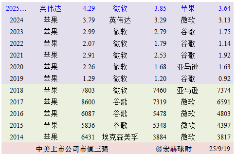 美国上市公司市值top10 1385-4e19c8c55fd38f428ba64b358217a4c6.png