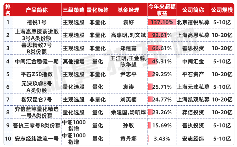 连续8个月实现正超额的产品排名前十(5亿-20亿)