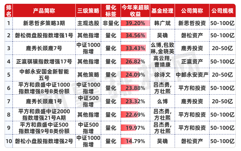 连续8个月实现正超额的产品排名前十(20亿-100亿)