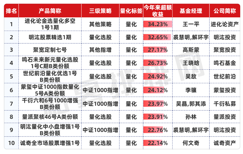 连续8个月实现正超额的产品排名前十(百亿以上)