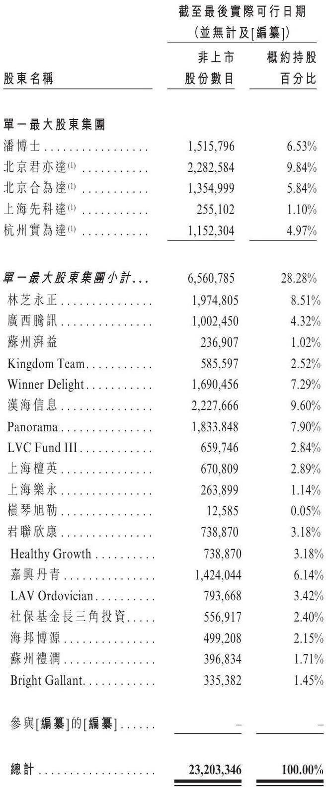 先为达生物冲刺港股：年亏损近5亿 估值49亿 腾讯与美团是股东