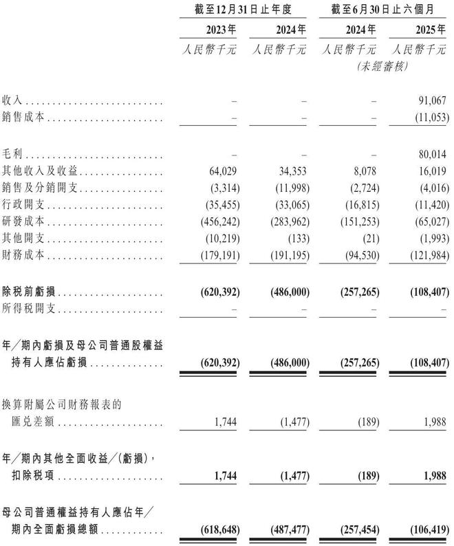 先为达生物冲刺港股：年亏损近5亿 估值49亿 腾讯与美团是股东