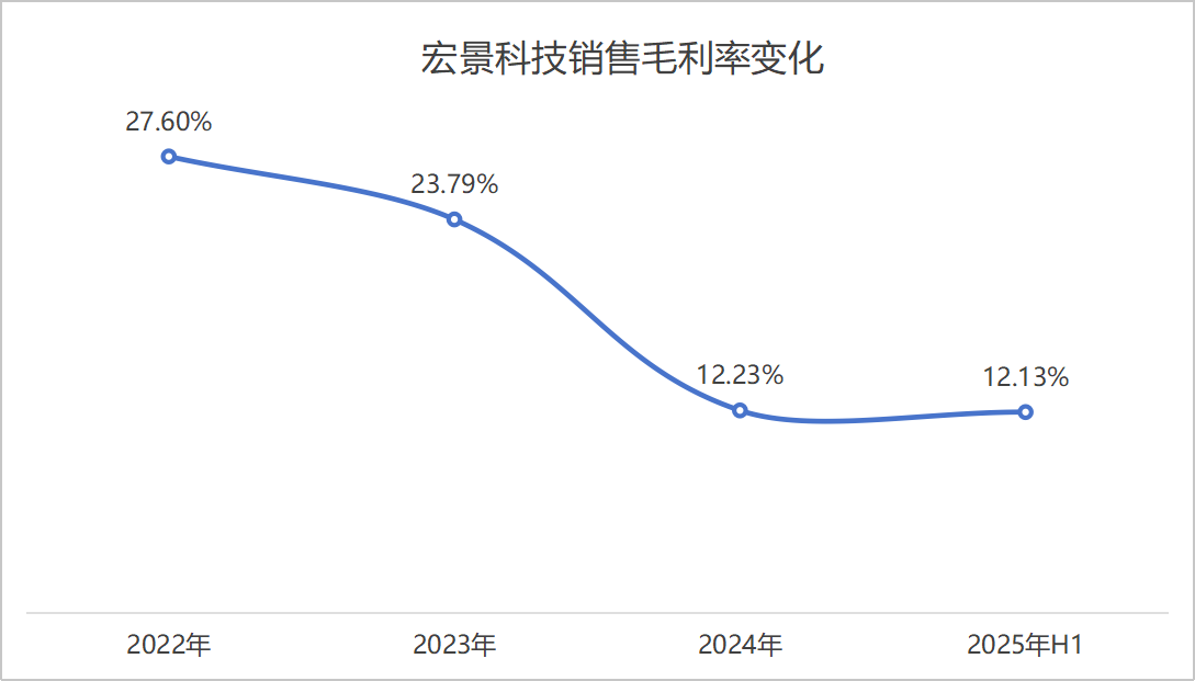 宏景科技销售毛利率变化 制图:界面新闻记者