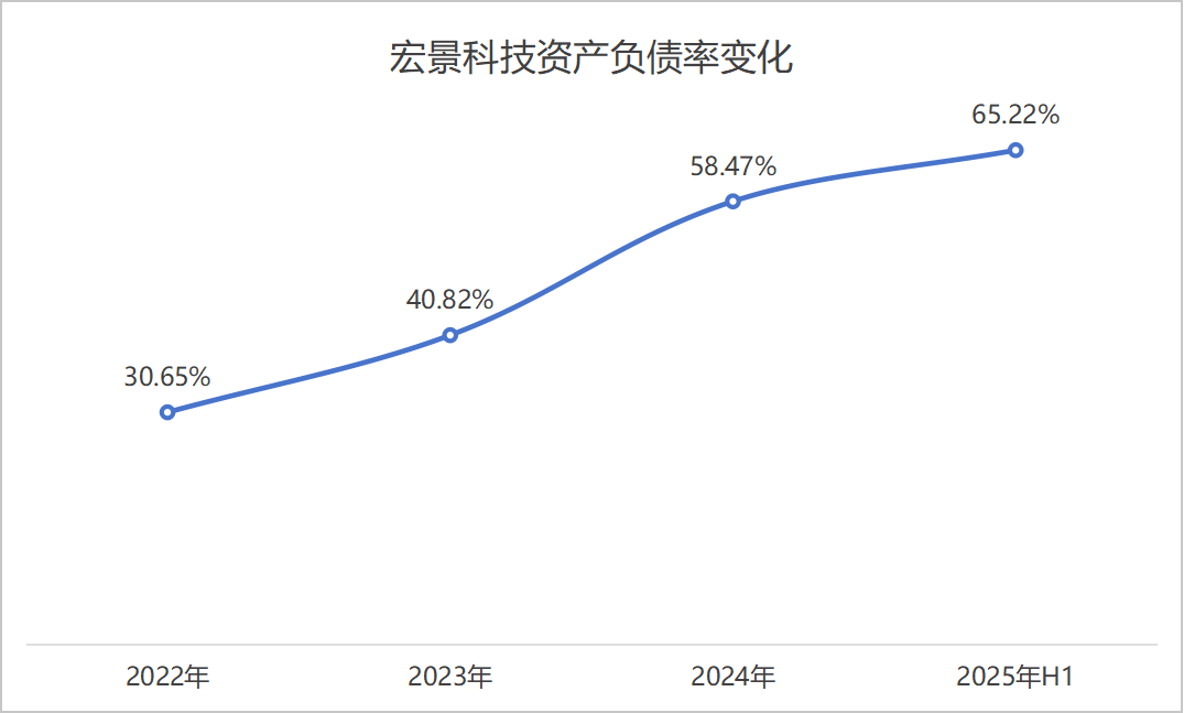 宏景科技资产负债率变化 来源:财报,界面新闻编制