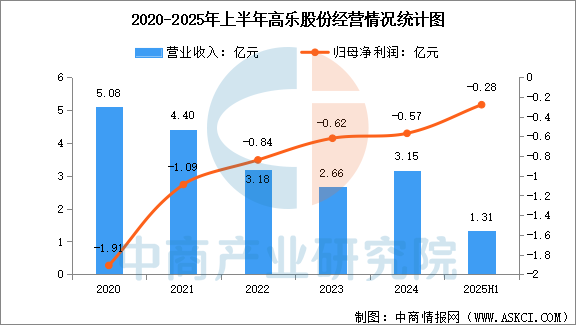 数据来源:中商产业研究院整理