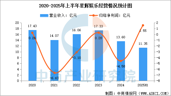 数据来源:中商产业研究院整理