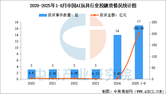 数据来源:IT桔子、中商产业研究院整理
