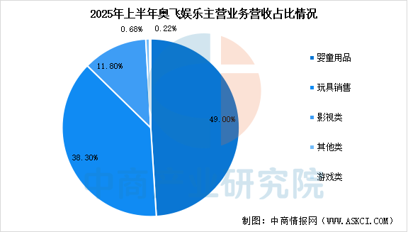 数据来源:中商产业研究院整理