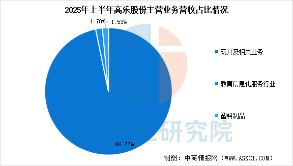 数据来源:中商产业研究院整理