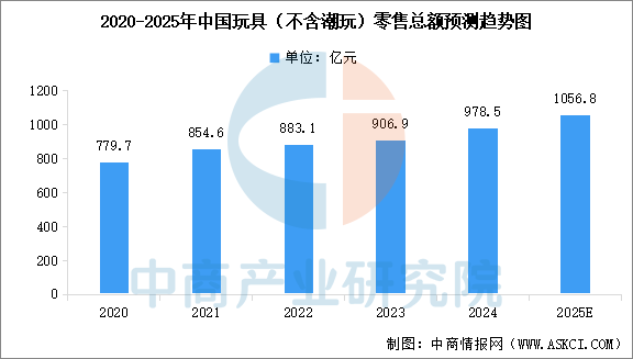 数据来源:中国玩具和婴童用品协会、中商产业研究院整理