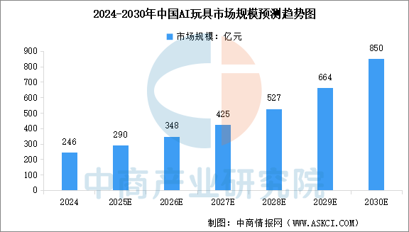 数据来源:中商产业研究院整理
