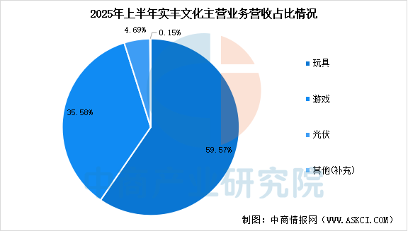数据来源:中商产业研究院整理