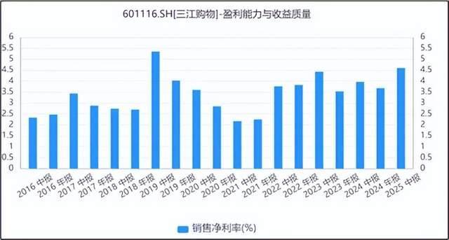 来源:同花顺iFinD-销售净利率