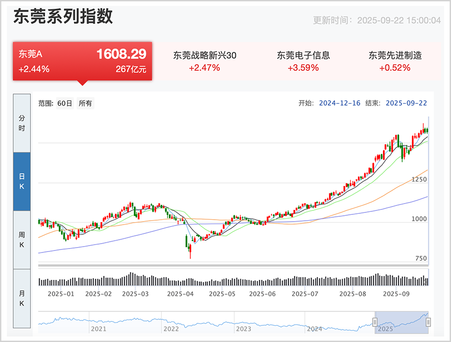 ▲东莞A指数走势