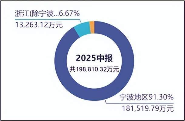 来源:营业收入结构