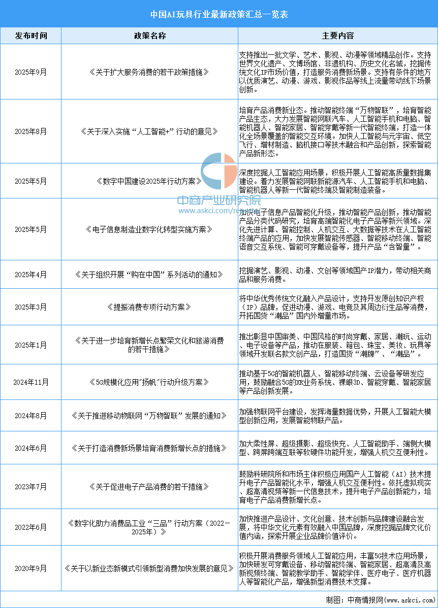 资料来源:中商产业研究院整理