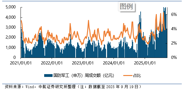图26  近期军工类ETF基金（含通航、航空航天、卫星等大军工赛道）份额变化（单位：亿份）