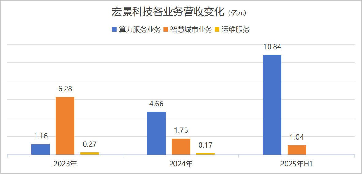 宏景科技各业务营收变化  来源:财报,界面新闻编制