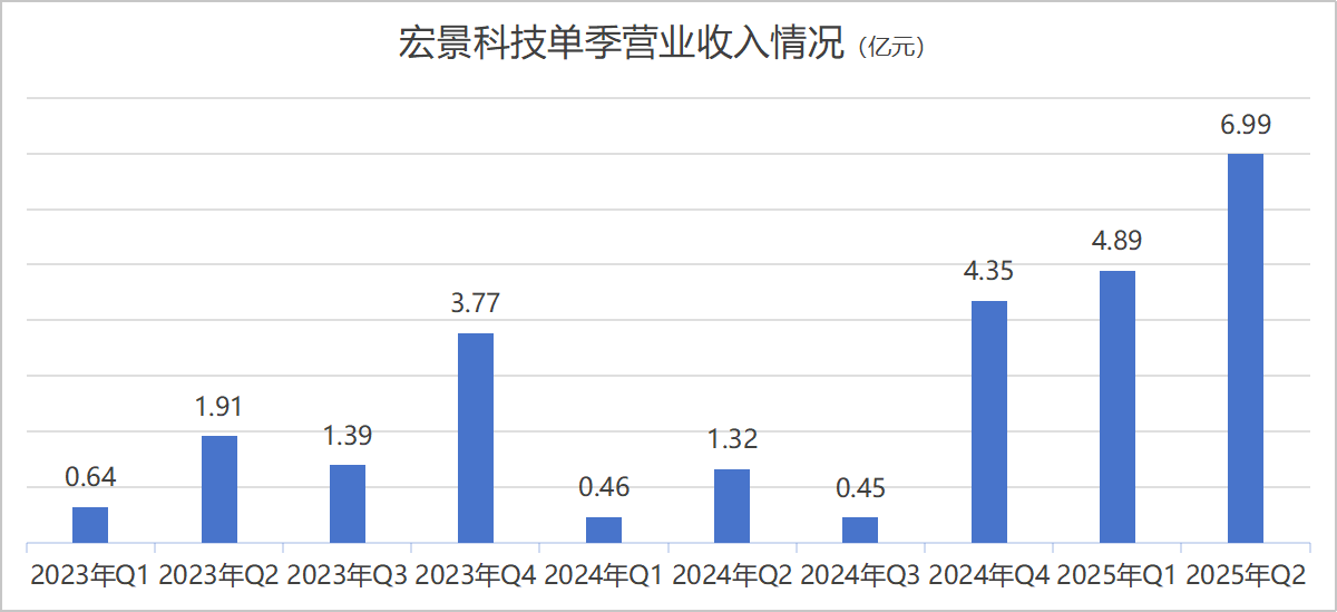宏景科技单季营业收入情况  来源:财报,界面新闻编制