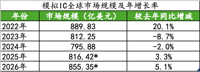 来源:中国电子报根据
