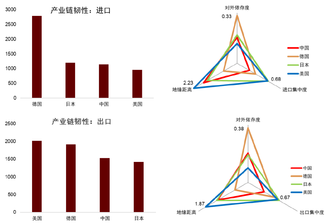 资料来源：UN Comtrade，Bailey等（2017），CEPII，世界银行，IMF，中金研究院