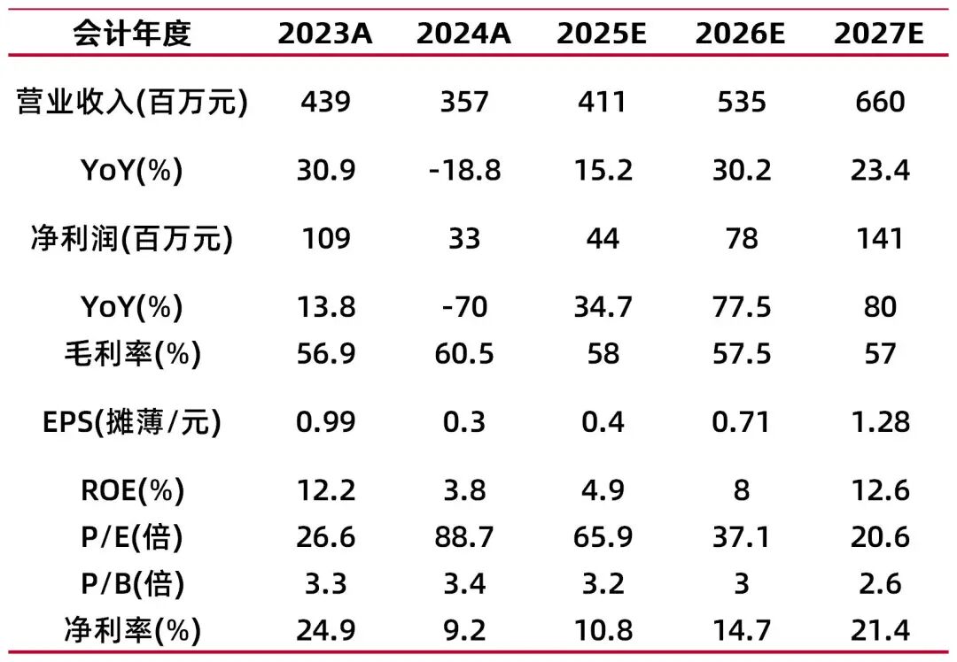 资料来源：最闻，山西证券研究所