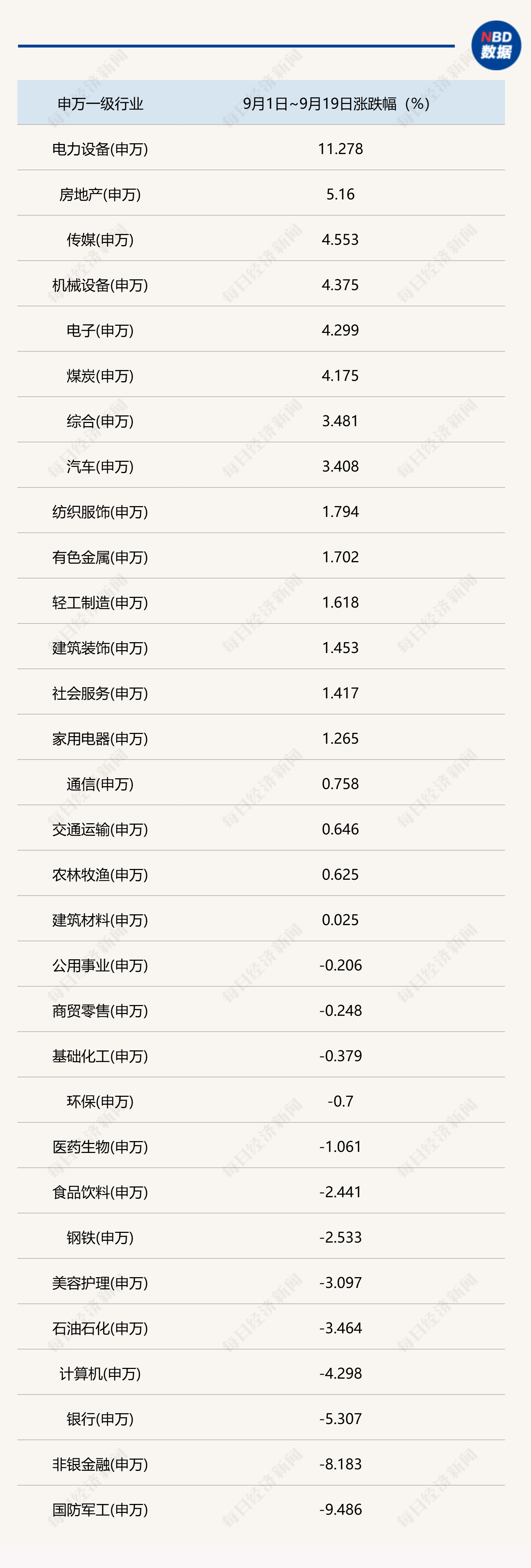 9月以来申万一级行业涨跌幅排名