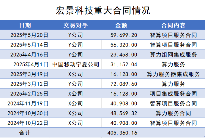 宏景科技近一年重大合同情况 制图:界面新闻记者