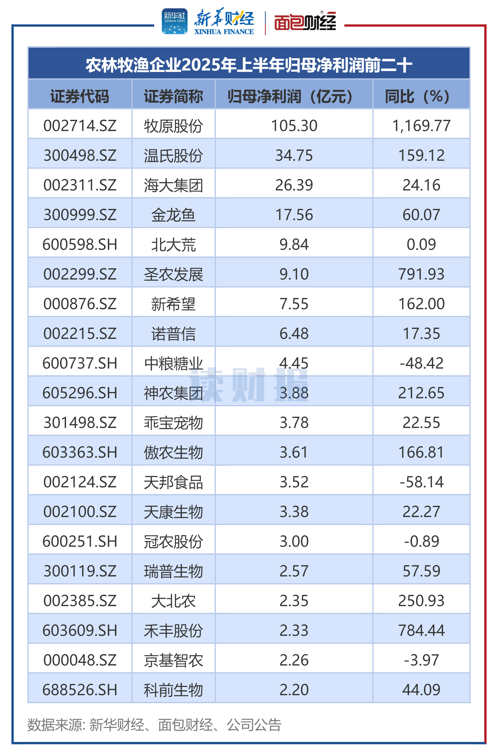 图3:农林牧渔企业2025年上半年归母净利润前二十
