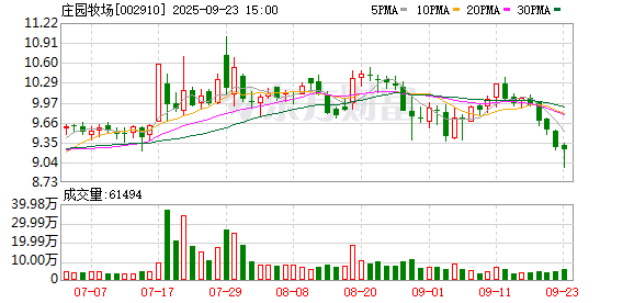 庄园牧场:公司无逾期担保