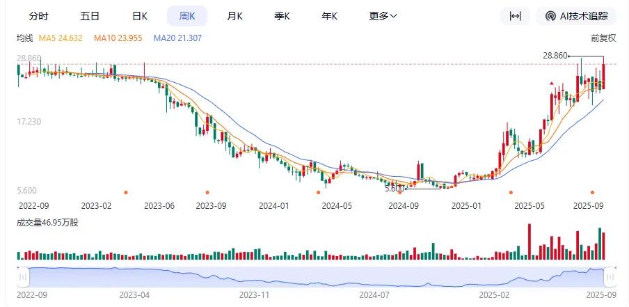 百奥赛图上市以来股价走势图