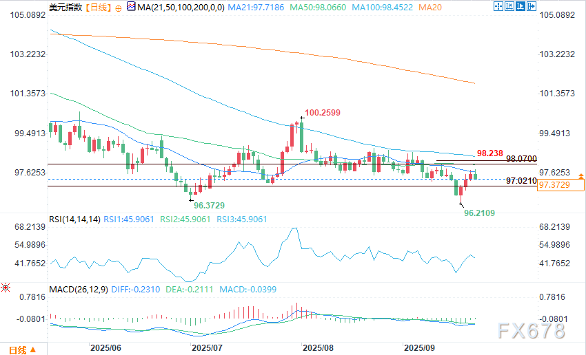 美元展望：交易员聚焦PCE数据，可能进入盘整阶段