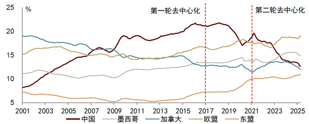 注：截至2025年4月资料来源：美国商务部，中金研究院