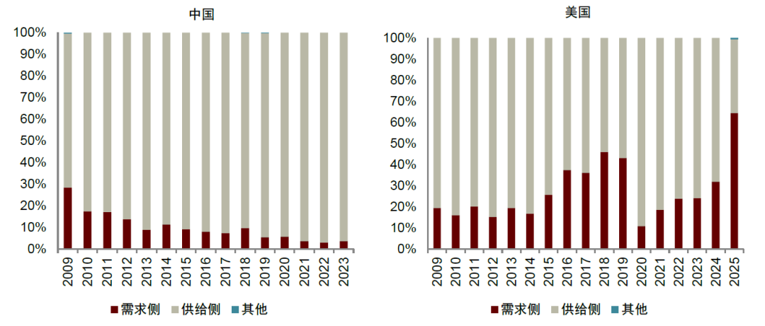 注：2025年美国数据包括4月2日及之前宣布的政策资料来源：GTA数据库，中金研究院
