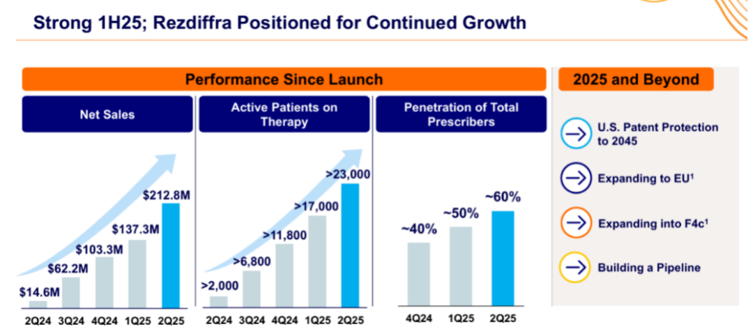 图片来源：Madrigal Pharmaceuticals 2025Q2财报PPT