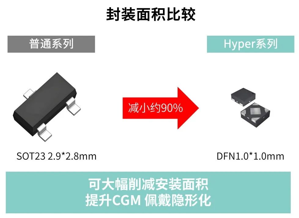 图3 封装面积比较