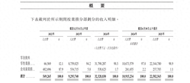 “好想来”母公司万辰集团递表港交所，开店速度放缓，两月前刚换掉今年被留置过的董事长