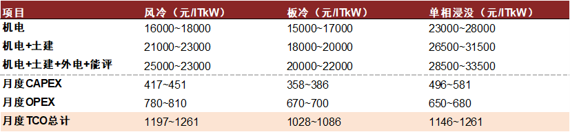资料来源:CDCC,中金公司研究部
