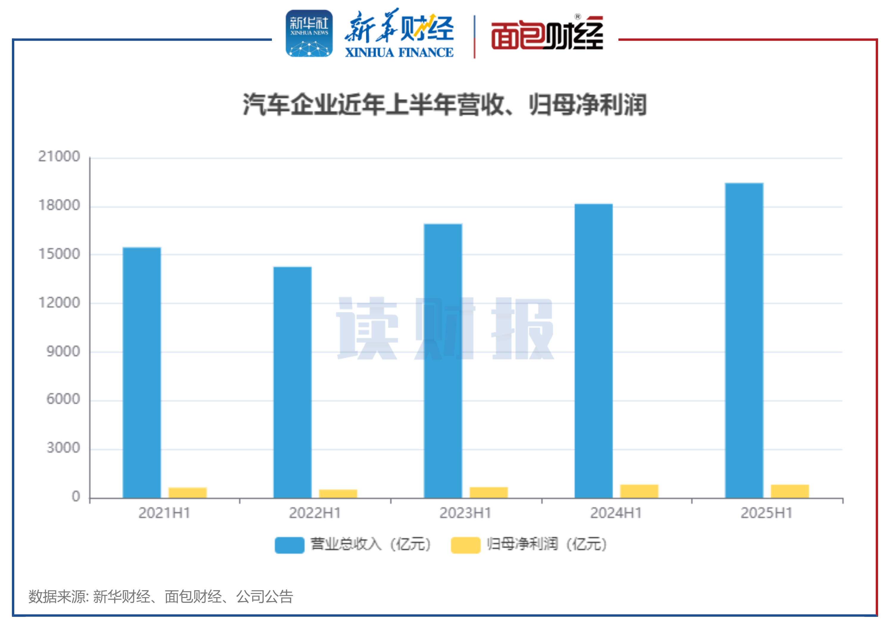 图1:汽车企业近年上半年营收、归母净利润