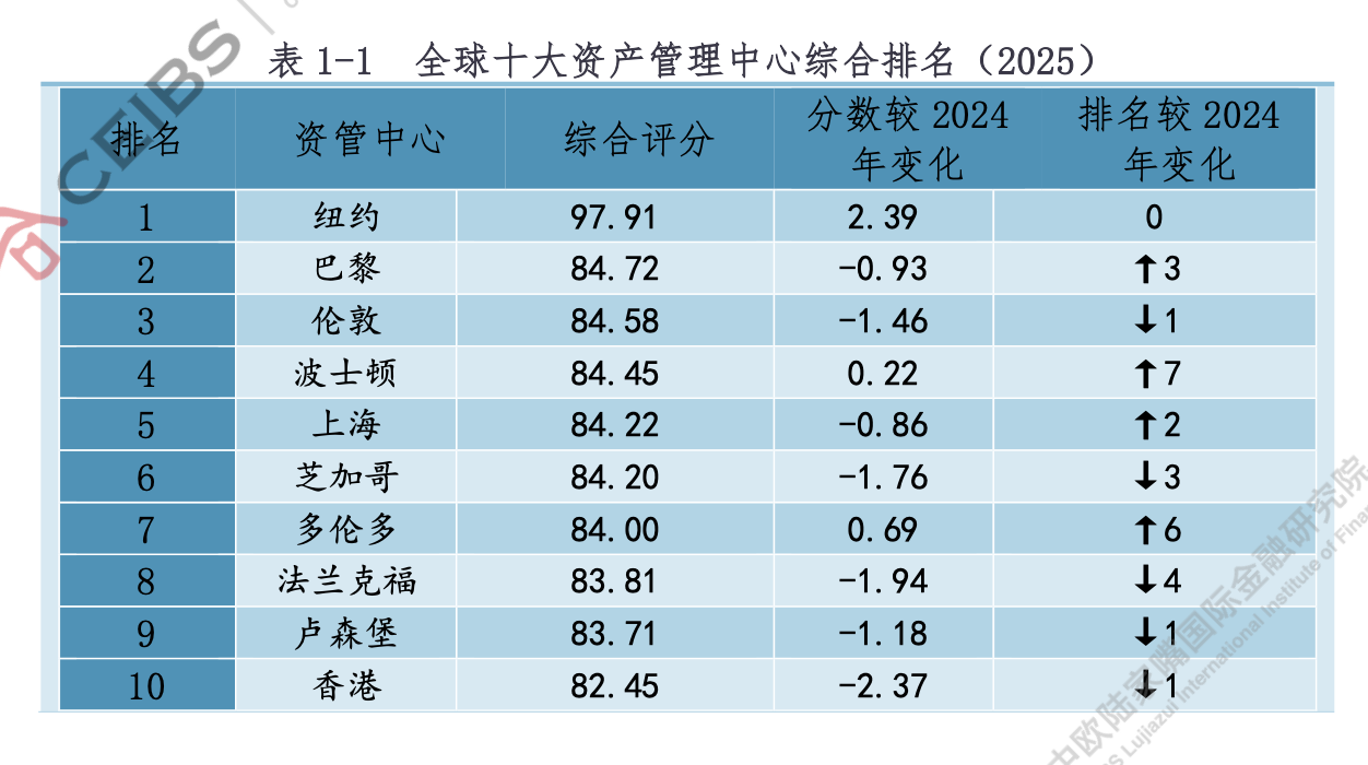 图为:2025全球资管中心评价指数报告