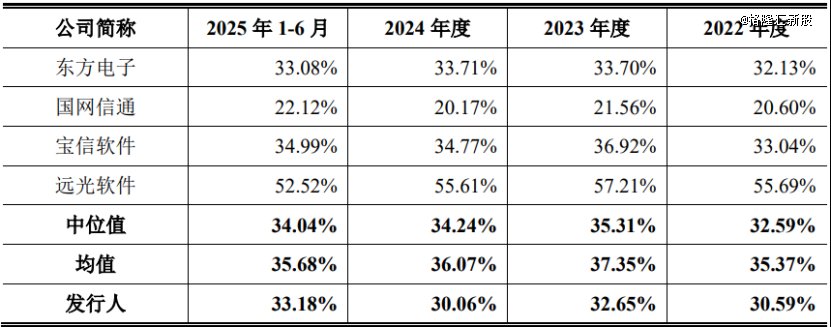 公司综合毛利率与同行业可比公司综合毛利率对比情况，图片来源于招股书
